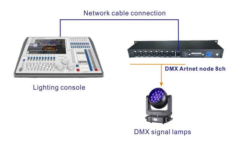8 路ART-NET/DMX512 網(wǎng)絡(luò)擴(kuò)展器